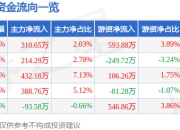 股票行情快报：智翔金泰（688443）5月6日主力资金净买入310.65万元