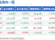 股票行情快报：迎丰股份（605055）5月6日主力资金净卖出7.63万元
