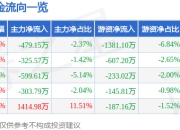 股票行情快报：福昕软件（688095）5月6日主力资金净卖出479.15万元