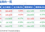 股票行情快报：安彩高科（600207）5月6日主力资金净买入369.46万元
