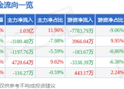 股票行情快报：招商轮船（601872）5月6日主力资金净买入1.03亿元