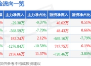 股票行情快报：长江投资（600119）5月6日主力资金净卖出29.38万元
