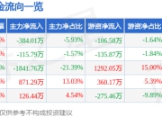 股票行情快报：统联精密（688210）5月6日主力资金净卖出384.01万元