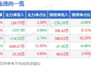 股票行情快报：天宸股份（600620）5月6日主力资金净买入130.75万元