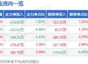股票行情快报：泰瑞机器（603289）5月6日主力资金净卖出574.05万元