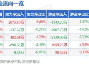 股票行情快报：世运电路（603920）5月6日主力资金净买入2075.10万元