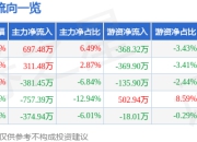 股票行情快报：安凯微（688620）5月6日主力资金净买入697.48万元