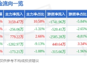 股票行情快报：博威合金（601137）5月6日主力资金净买入3159.47万元