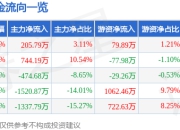 股票行情快报：尚纬股份（603333）5月6日主力资金净买入205.79万元