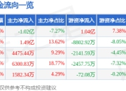 股票行情快报：振江股份（603507）5月6日主力资金净卖出1.02亿元