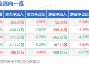 股票行情快报：广电电气（601616）5月6日主力资金净买入355.08万元