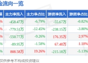 股票行情快报：龙韵股份（603729）5月6日主力资金净卖出458.47万元