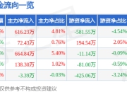 股票行情快报：杭叉集团（603298）5月6日主力资金净买入616.23万元