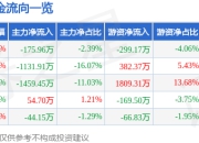 股票行情快报：申达股份（600626）5月6日主力资金净卖出175.96万元