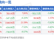 股票行情快报：中安科（600654）5月6日主力资金净买入783.16万元