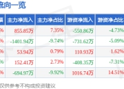 股票行情快报：杰普特（688025）5月6日主力资金净买入855.85万元