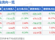股票行情快报：海泰发展（600082）5月6日主力资金净卖出33.37万元