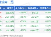 股票行情快报：梅轮电梯（603321）5月6日主力资金净卖出388.81万元
