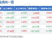 股票行情快报：联瑞新材（688300）5月6日主力资金净卖出18.34万元
