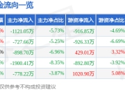 股票行情快报：东风科技（600081）5月6日主力资金净卖出1121.05万元
