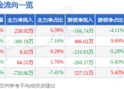 股票行情快报：莱伯泰科（688056）5月6日主力资金净买入258.92万元