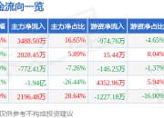 股票行情快报：宁波联合（600051）5月6日主力资金净买入3488.50万元