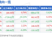 股票行情快报：康隆达（603665）5月6日主力资金净买入109.39万元