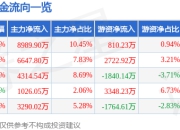 股票行情快报：优刻得（688158）5月6日主力资金净买入8989.90万元