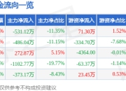 股票行情快报：鼎信通讯（603421）5月6日主力资金净卖出531.12万元