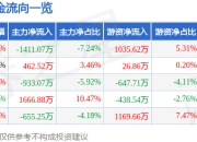 股票行情快报：江山股份（600389）5月6日主力资金净卖出1411.07万元