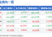 股票行情快报：清越科技（688496）5月6日主力资金净卖出21.45万元