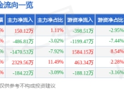 股票行情快报：苏州科达（603660）5月6日主力资金净买入150.12万元
