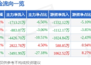 股票行情快报：淳中科技（603516）5月6日主力资金净卖出1713.21万元