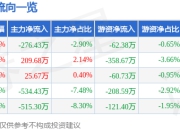 股票行情快报：威派格（603956）5月6日主力资金净卖出276.43万元