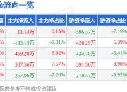 股票行情快报：正裕工业（603089）5月6日主力资金净买入11.14万元