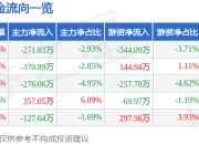 股票行情快报：普元信息（688118）5月6日主力资金净卖出271.83万元