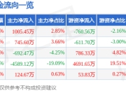 股票行情快报：国盾量子（688027）5月6日主力资金净买入1005.45万元