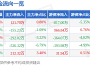 股票行情快报：航天信息（600271）5月6日主力资金净买入121.70万元