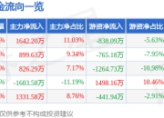 股票行情快报：金杯汽车（600609）5月6日主力资金净买入1642.20万元