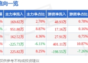 股票行情快报：新风光（688663）5月6日主力资金净买入169.82万元