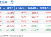 股票行情快报：星球石墨（688633）5月6日主力资金净买入73.52万元