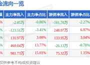 股票行情快报：松霖科技（603992）5月6日主力资金净卖出2.85万元
