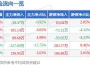 股票行情快报：三未信安（688489）5月6日主力资金净卖出28.37万元