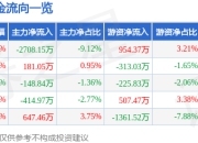 股票行情快报：甬矽电子（688362）5月6日主力资金净卖出2708.15万元