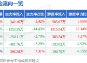 股票行情快报：莱克电气（603355）5月6日主力资金净买入342.16万元