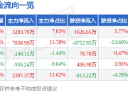 股票行情快报：圣泉集团（605589）5月6日主力资金净买入3293.79万元