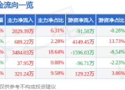 股票行情快报：吉华集团（603980）5月6日主力资金净买入2029.39万元