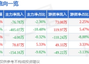 股票行情快报：菲沃泰（688371）5月6日主力资金净卖出76.78万元