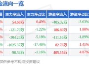 股票行情快报：晋拓股份（603211）5月6日主力资金净买入54.68万元