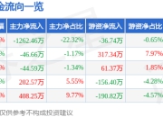 股票行情快报：悦达投资（600805）5月6日主力资金净卖出1262.46万元